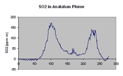 Sulfur dioxide content of the Anatahan plume